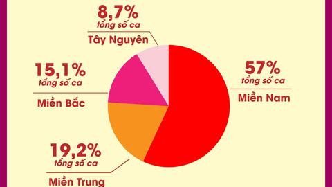 90,8% ca mắc sởi do chưa tiêm vaccine