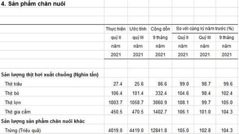 Tình hình chăn nuôi tháng 9.2021: Lợn và gia cầm chịu ảnh hưởng nặng nề của dịch Covid-19