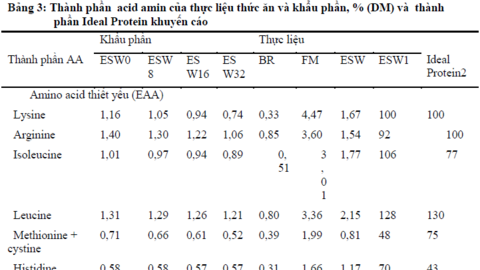 Sự tích lũy nitơ và tỉ lệ tiêu hóa acid amin trên vịt siêu thịt nuôi bằng phụ phẩm tôm ủ chua