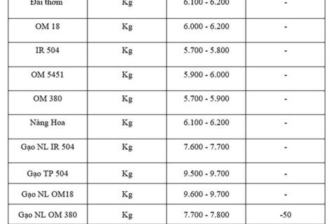 Giá lúa gạo hôm nay ngày 18/7: Gạo nguyên liệu xuất khẩu giảm
