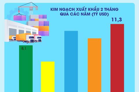 Xuất khẩu nông, lâm, thủy sản tăng 17,1% trong 2 tháng đầu năm 2026