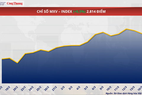 Giá cà phê thế giới tiếp đà tăng trước áp lực đứt gãy chuỗi cung ứng