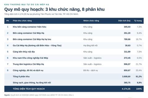 Phát triển Việt Nam trở thành quốc gia biển mạnh - nhìn từ Cái Mép Hạ