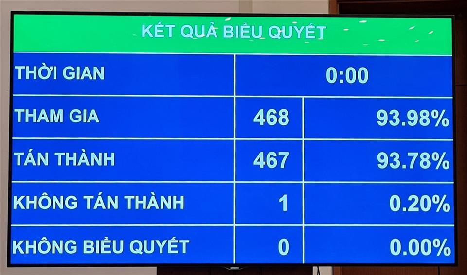 Quốc hội biểu quyết thông qua Nghị quyết về chủ trương đầu tư dự án đầu tư xây dựng đường bộ cao tốc Khánh Hòa - Buôn Ma Thuột giai đoạn 1. Ảnh: Phạm Đông