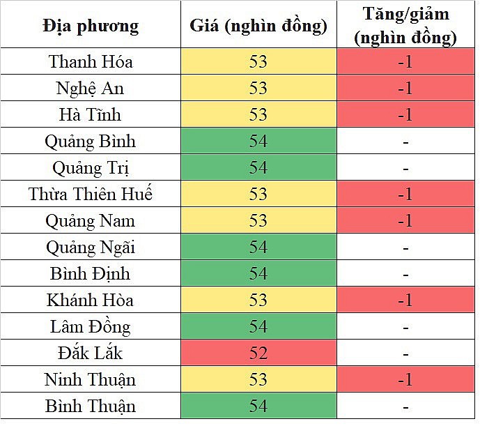 Giá heo hơi hôm nay ngày 6/10/2023: Ghi nhận mức giảm cao nhất 2.000 đồng/kg