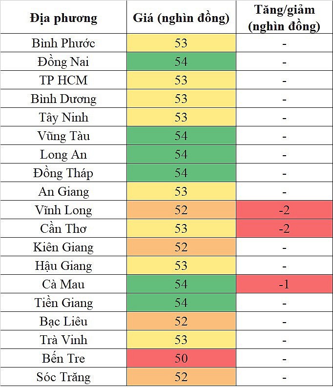 Giá heo hơi hôm nay ngày 6/10/2023: Ghi nhận mức giảm cao nhất 2.000 đồng/kg