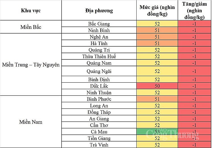 Giá heo hơi hôm nay ngày 10/10/2023: Giảm 1.000 đồng/kg tại nhiều địa phương