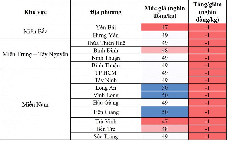 biến động giá heo hơi