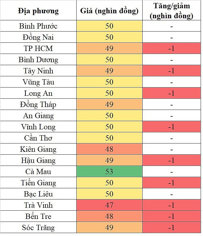 Giá heo hơi hôm nay 19/10/2023 tại khu vực miền Nam giảm trên diện rộng