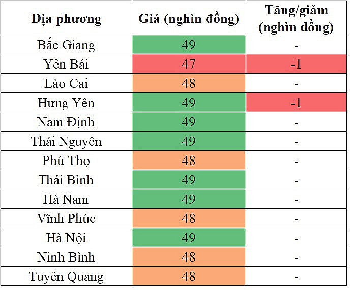 Giá heo hơi hôm nay 19/10/2023 tại khu vực miền Bắc giảm nhẹ