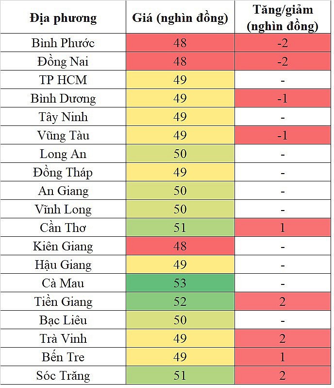 Giá heo hơi hôm nay 20/10/2023 tại khu vực miền Nam tăng - giảm từ 1.000 - 2.000 đồng/kg