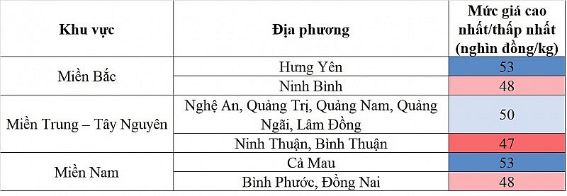 Giá heo hơi hôm nay ngày 23/10/2023: Mức thấp nhất 47.000 đồng/kg