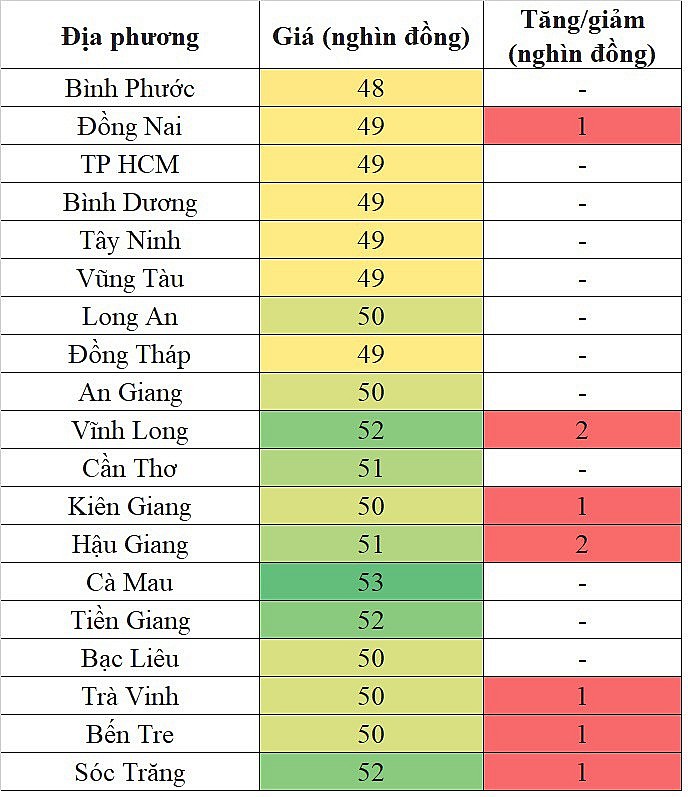 Giá heo hơi hôm nay tại khu vực miền Nam tăng trên diện rộng