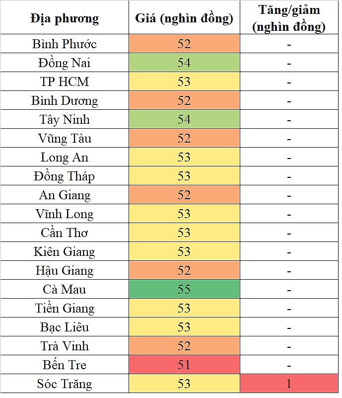 Giá heo hơi hôm nay 8/11/2023 tại khu vực miền Nam tăng nhẹ