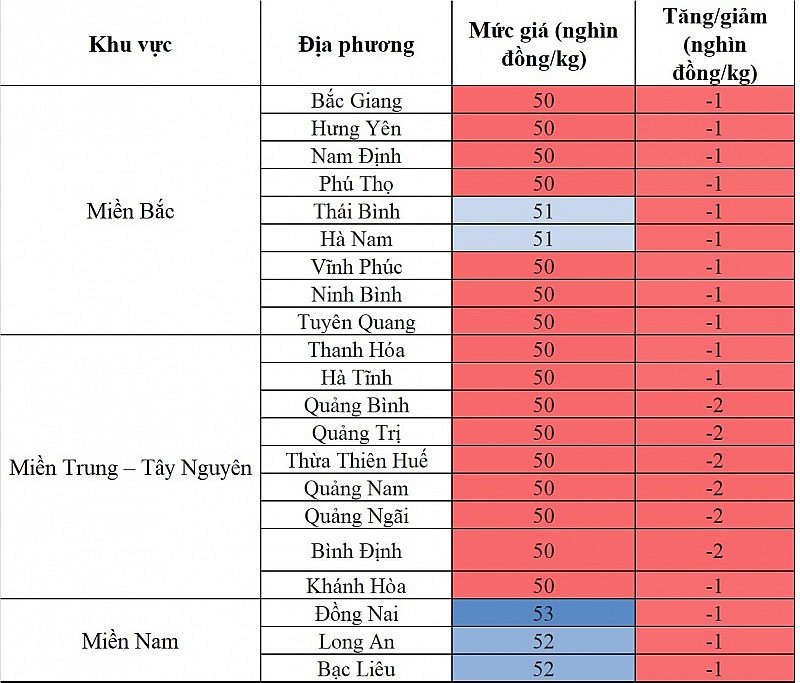 Biến động giá heo hơi