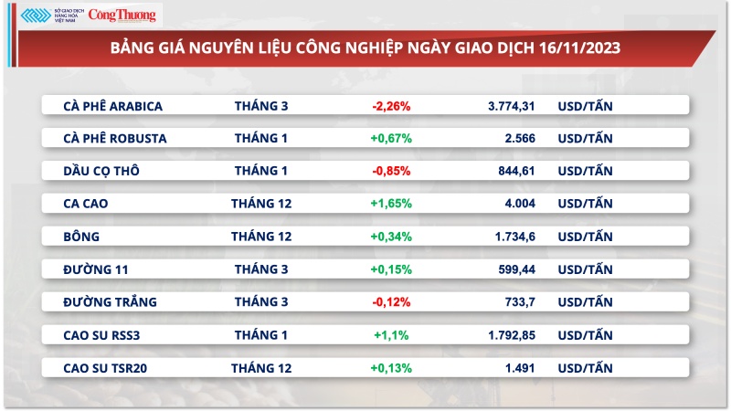 Tăng 17%, giá xuất khẩu cà phê đạt mốc cao nhất trong 30 năm qua