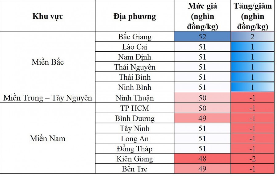 Biến động giá heo hơi