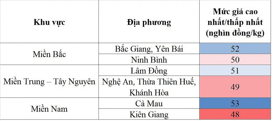 Biến động giá heo hơi