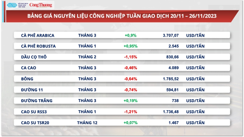 Nguồn cung thiếu hụt, xuất khẩu cà phê tiếp tục có cơ hội tăng