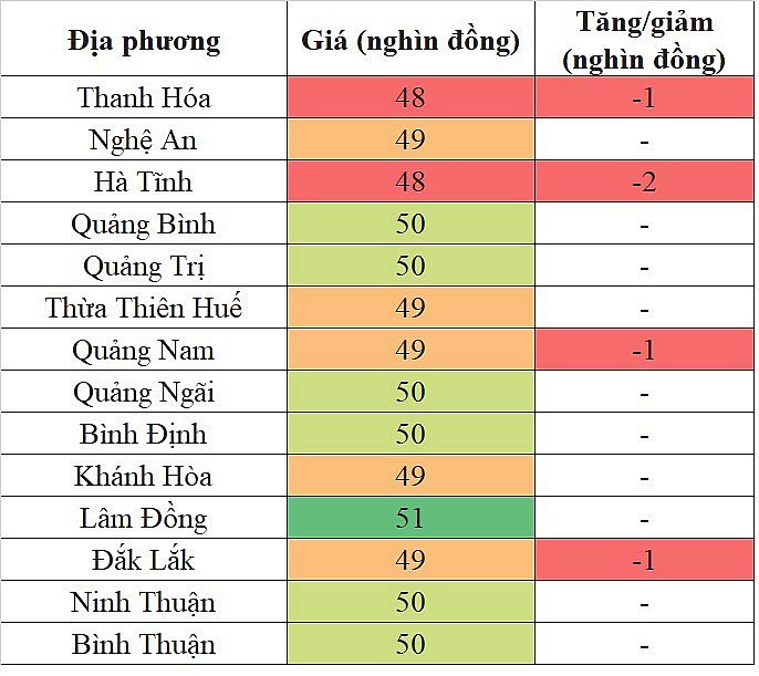 Tại khu vực miền Trung - Tây Nguyên, giá heo hơi hôm nay 29/11/2023 giảm tại một vài địa phương