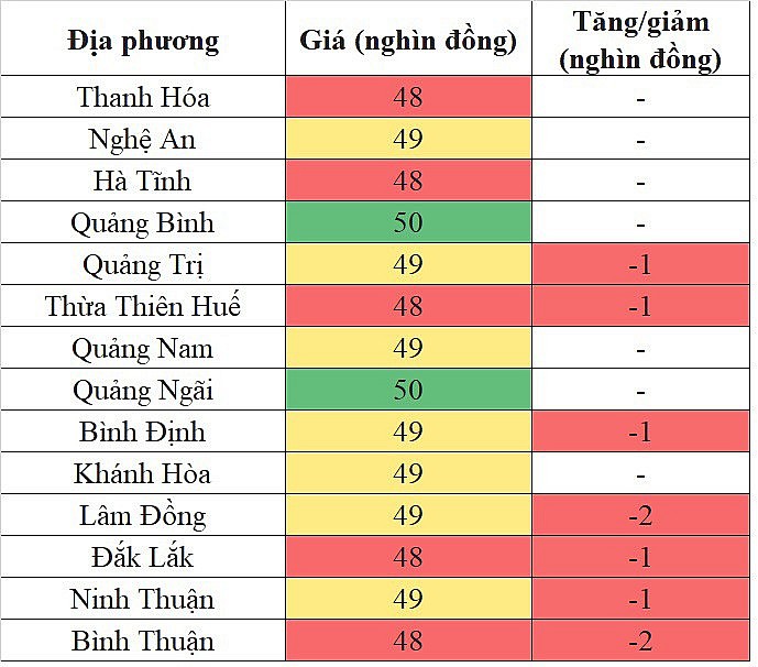 Giá heo hơi hôm nay tại khu vực miền Trung - Tây Nguyên ghi nhận mức giảm sâu nhất 2.000 đồng/kg