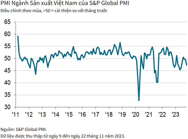 PMI tháng 11 xuống dưới ngưỡng trung bình, số lượng đơn hàng mới giảm