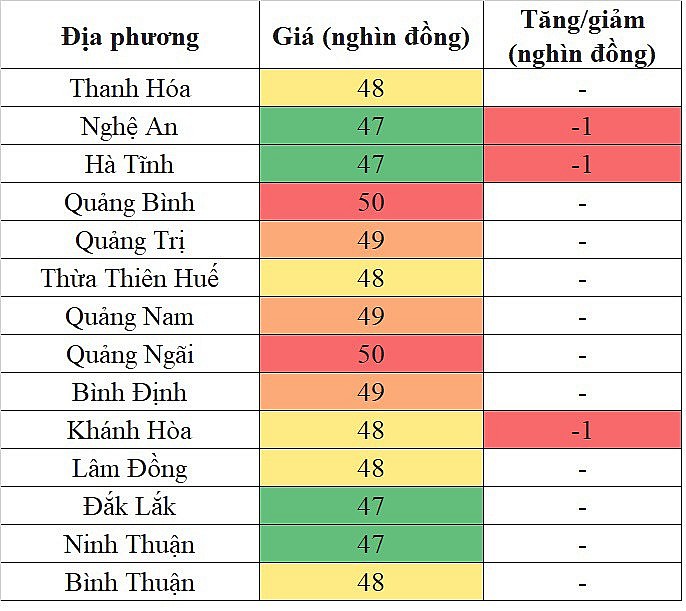 Tại khu vực miền Trung - Tây Nguyên, giá heo hơi hôm nay 5/12/2023 giảm nhẹ 1.000 đồng/kg