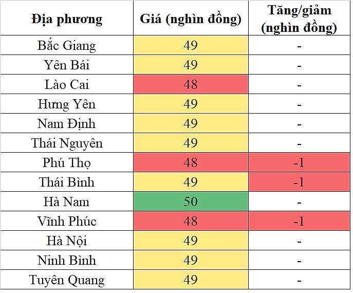 Tại khu vực miền Bắc, giá heo hơi hôm nay 6/12/2023 tiếp tục giảm nhẹ