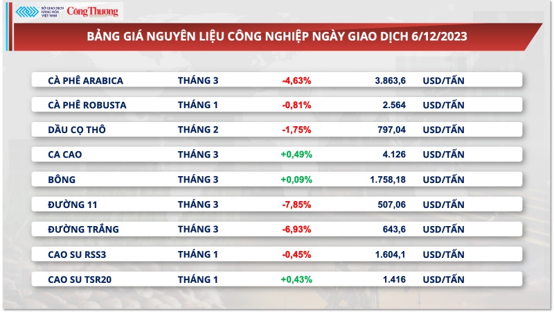 Giá xuất khẩu cà phê được dự báo sẽ tăng đến tháng 4/2024