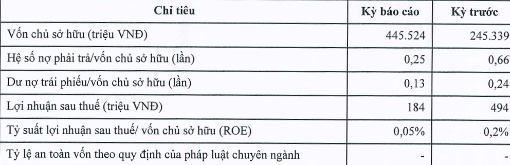 Lợi nhuận sau thuế của Kiến Vàng Invest