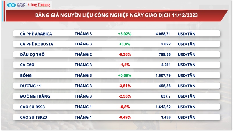 Giá xuất khẩu cà phê quay đầu tăng vọt trước thông tin kém tích cực từ Brazil