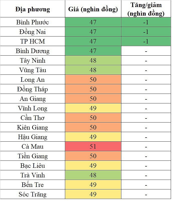 Tại khu vực miền Nam, giá heo hơi hôm nay 13/12/2023 đảo chiều giảm nhẹ