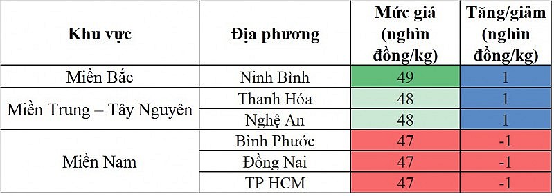 Biến động giá heo hơi