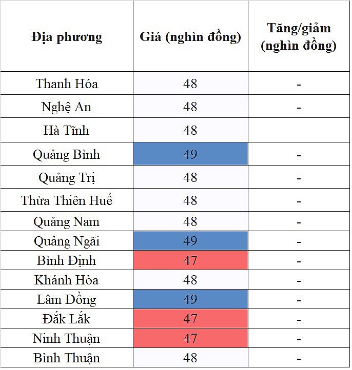 Tại khu vực miền Trung - Tây Nguyên, giá heo hơi hôm nay 20/12/2023 lặng sóng