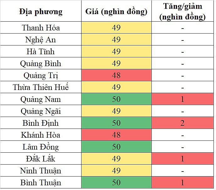 Tại khu vực miền Trung - Tây Nguyên, giá heo hơi hôm nay 28/12/2023 ghi nhận mức tăng cao nhất 2.000 đồng/kg