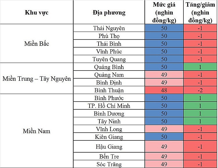 ·Biến động giá heo hơi