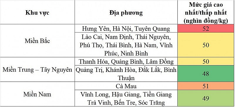 Biến động giá heo hơi