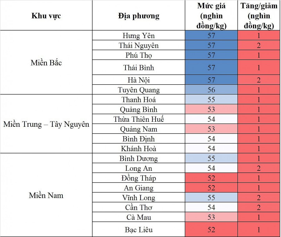 Biến động giá heo hơi