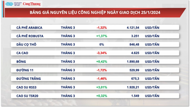 Lượng tồn kho giảm kéo giá cà phê xuất khẩu trở lại đà tăng