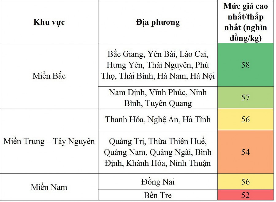 Biến động giá heo hơi