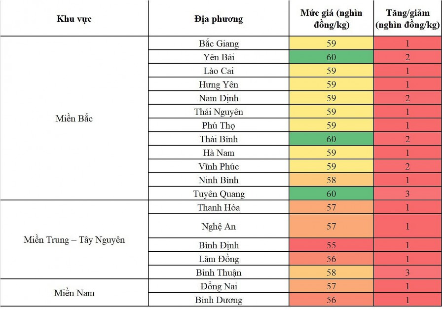 Biến động giá heo hơi