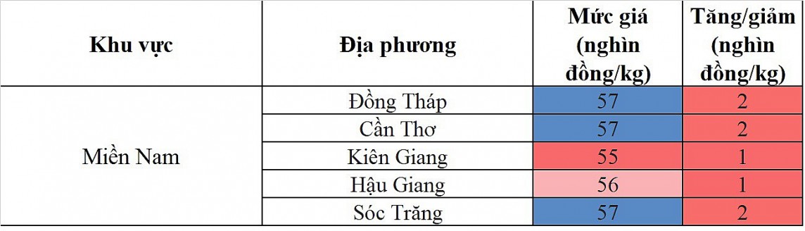 Biến động giá heo hơi