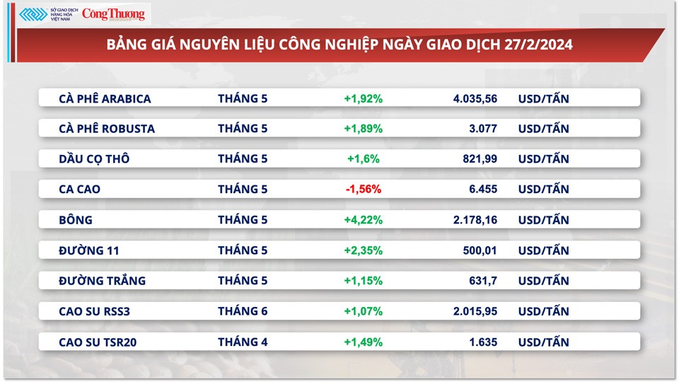 Giá cà phê xuất khẩu đạt gần 3.100 USD/tấn, tăng tới 43%