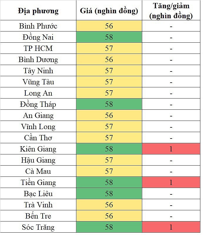 Giá heo hơi miền Nam hôm nay 7/3/2024 tiếp tục tăng nhẹ trong phạm vi hẹp