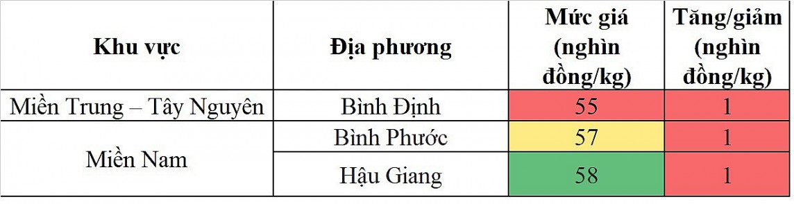 Biến động giá heo hơi