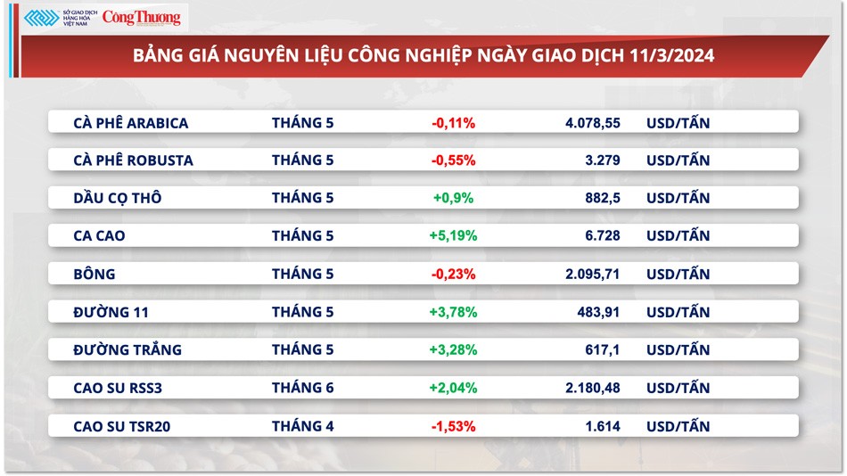 Thông tin cơ bản trái chiều trước sự suy yếu của đồng USD, giá cà phê xuất khẩu giằng co