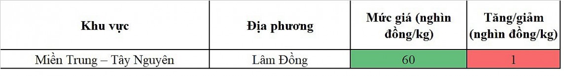 Biến động giá heo hơi