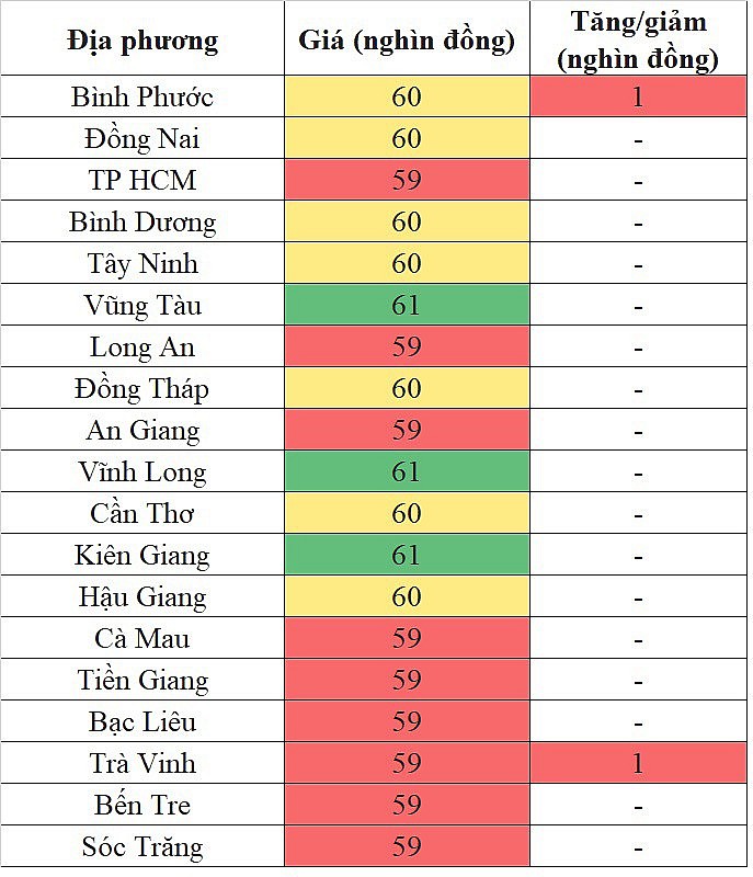 Giá heo hơi miền Nam hôm nay 22/3/2024 tăng trong phạm vi hẹp