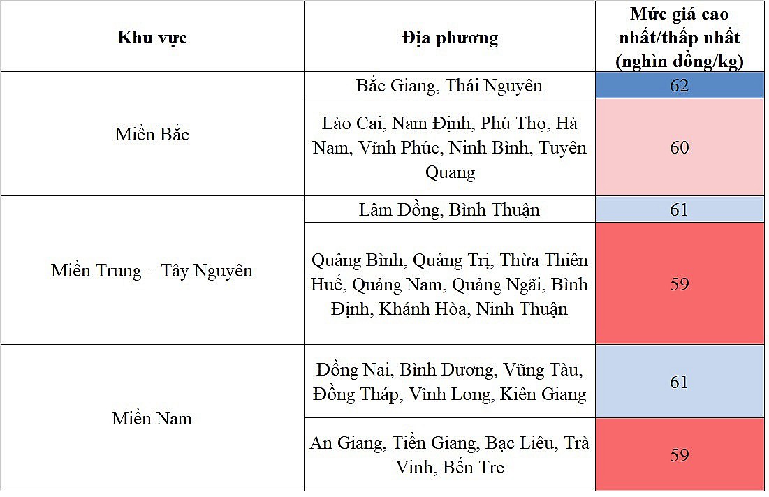 Biến động giá heo hơi