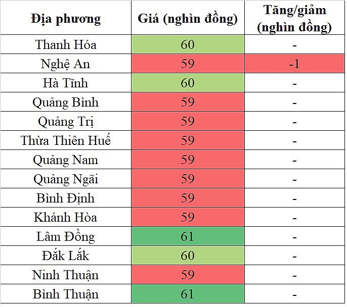 Giá heo hơi miền Trung - Tây Nguyên hôm nay 27/3/2024 giảm nhẹ trong phạm vi hẹp